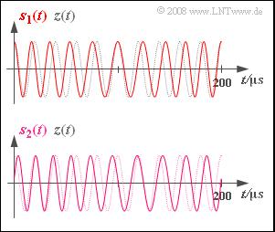 Abschnitt: 3.1 Phasenmodulation (PM) Z3.