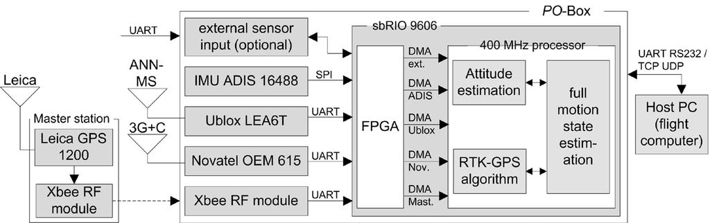 Eigene Entwicklung 2-Frequenz GNSS-Empfänger für hohe Genauigkeit Zweiter GNSS-Empfänger (Azimuthbestimmung) IMU für Rotationen und GNSS/IMU Fusion +(Magnetfeld) Echtzeitdatenausgabe für Regelung