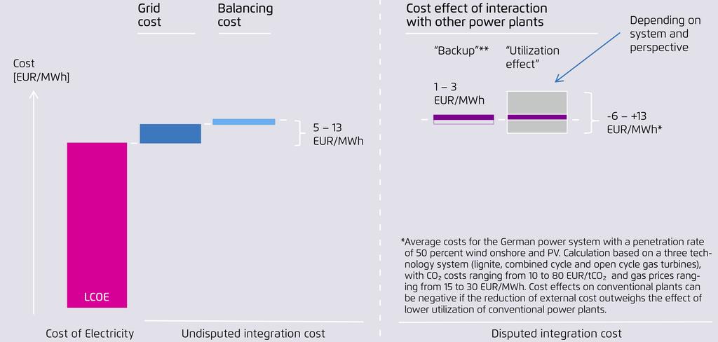 Integrationskosten von Wind und PV ändern Bild nicht: Netzund Regelenergiekosten liegen bei 5-13 EUR/MWh (Interaktionseffekte mit
