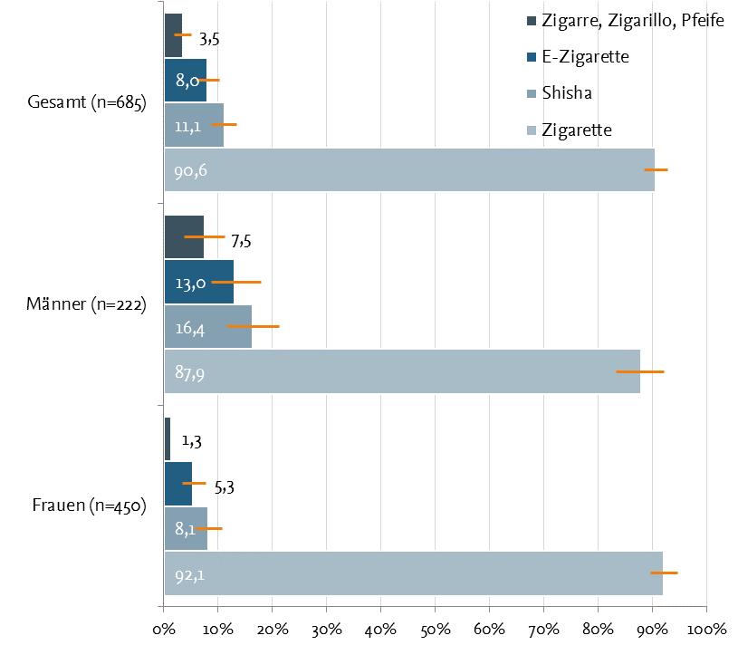 Anteil der regelmäßig rauchenden Studierenden, die die jeweilige Konsumform wählen; Angaben in Prozent in blauen Balken, 95%-Konfidenzintervalle in orangefarbenen Linien.