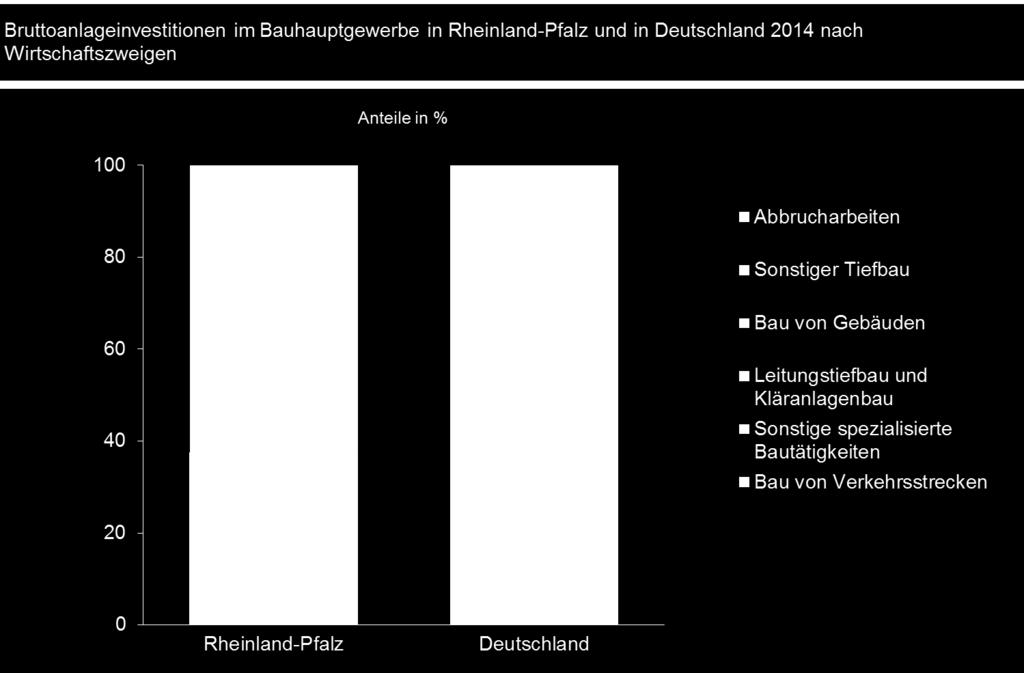 Höchste Bruttoanlageinvestitionen im Bau von Verkehrsstrecken In Rheinland-Pfalz entfielen 2014 rund 38 Prozent der Investitionen des Bauhauptgewerbes auf den Bereich Bau von Verkehrsstrecken.