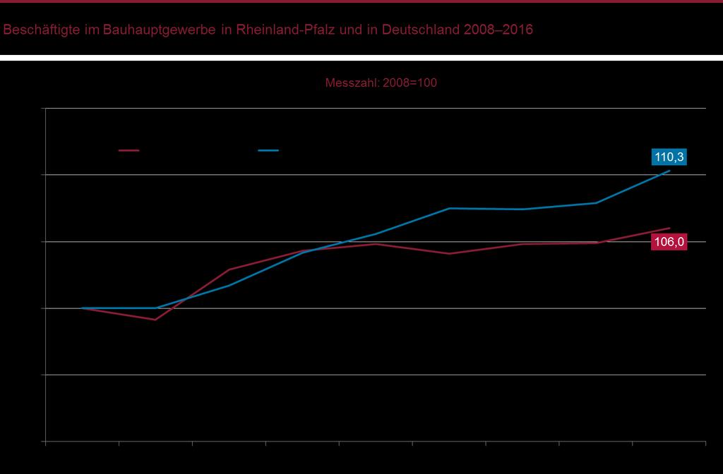 Beschäftigung nach Stagnation in den Vorjahren wieder gestiegen Im Jahr 2012 erreichte die Beschäftigung im rheinland-pfälzischen Bauhauptgewerbe einen Höchststand.