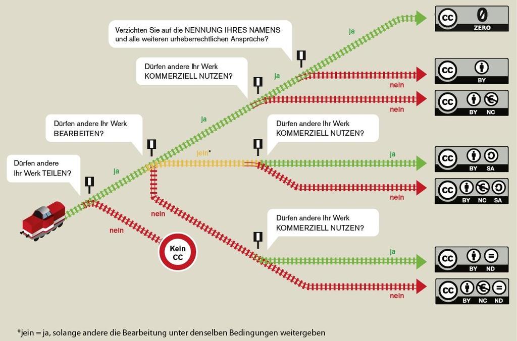 Infografik Welches ist die richtige CC-Lizenz für mich?