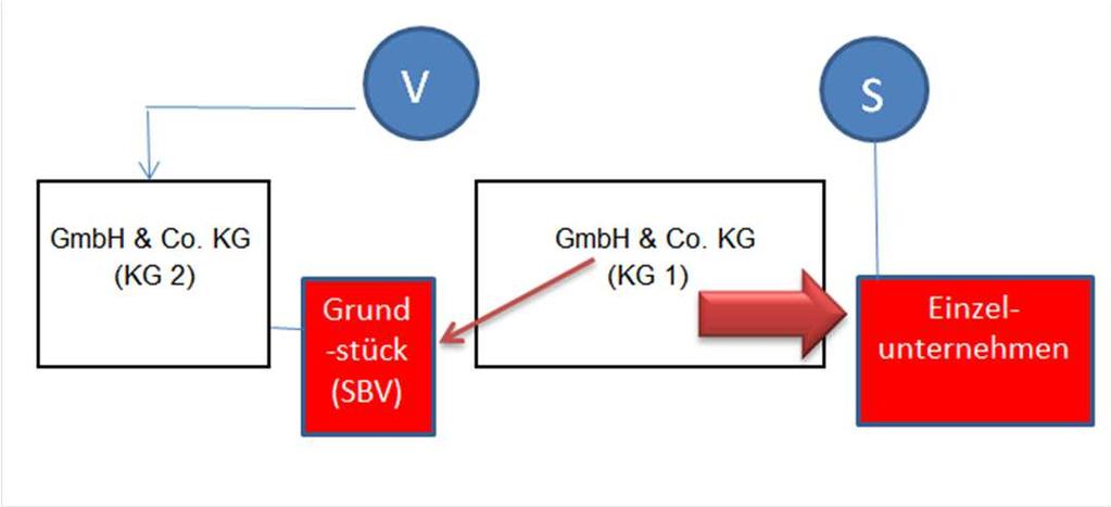 4.2 SPIELAUTOMATENFALL BGH V. 16.3.2017 IV R 31/14 (1) V und S betreiben im Rahmen der KG 1 die Aufstellung und den Betrieb von Spielautomaten.
