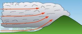 In unseren Breiten können Niederschläge fast ausschliesslich nur dann entstehen, wenn in einer Wolke unterkühlte Wassertröpfchen und Eiskristalle gleichzeitig nebeneinander existieren.