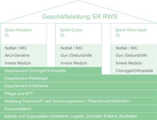 Beispiel SR RWS: aktuelle Departementalisierung 29 Beispiel SR RWS: Departementalisierung wirkt Früher je Standort, also 3x, jetzt.