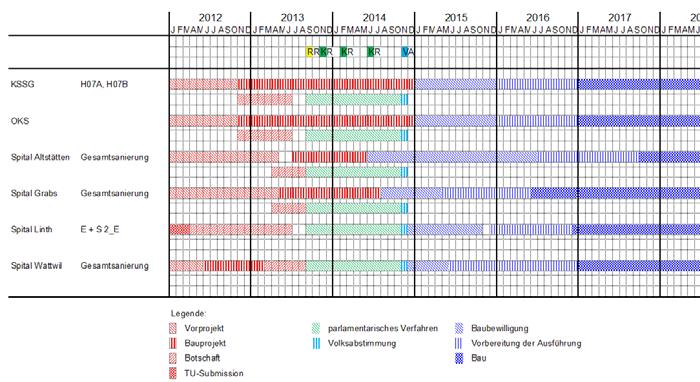 Vorlage «Bauprojekte zur Gesundheitsversorgung im Kanton St.Gallen» (Termine ohne Gewähr) 13 Vorlage «Bauprojekte zur Gesundheitsversorgung im Kanton St.