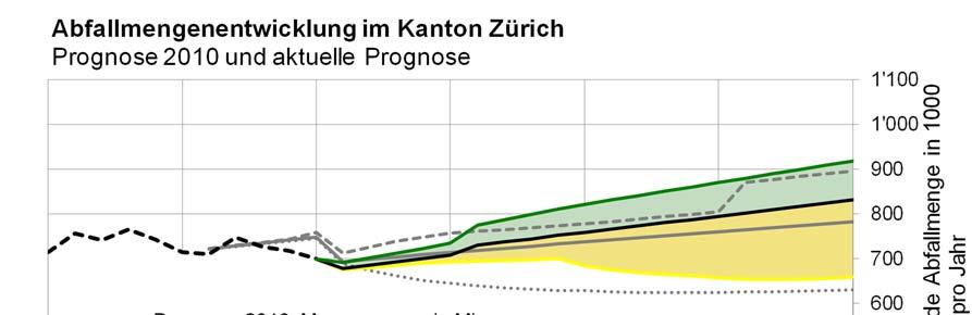 Kapazitätsplanung 2012-2035 im Kanton Zürich / Fortschreibung des Ergebnisberichts vom 2012 Seite 9 Die Überprüfung zeigte, dass für das wahrscheinlichste mittlere Mengenszenario «Basis» von 2015 bis