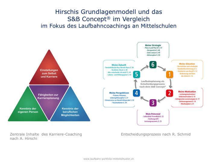 Das Laufbahn-Portfolio lehnt sich an das Karriere-Coaching-Modell von Prof. Dr. Andreas Hirschi. Sie bestätigen sich gegenseitig.