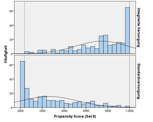 Die Abbildung zeigt die durch die Normalverteilungskurve ergänzten Histogramme der Propensity Scores (PS) der beiden Versorgungsgruppen, welche basierend auf verschiedenen Sets an Variablen berechnet