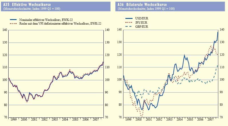 2 Stand der Dinge rfolgsindikatoren Quelle: EZB, Monatsbericht 4/08 Außenwert des uro nach