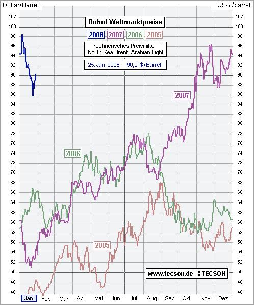 Rohölpreise der letzten Jahre [$/barrel] - 1996: 19 $