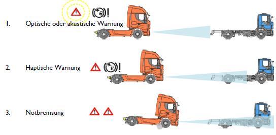 AEBS Funktionsablauf Vor der eigentlichen Notbremsung wird der Fahrer mit einer akustischen und optischen Warnung, danach haptisch mit einem kurzen Bremsruck gewarnt.