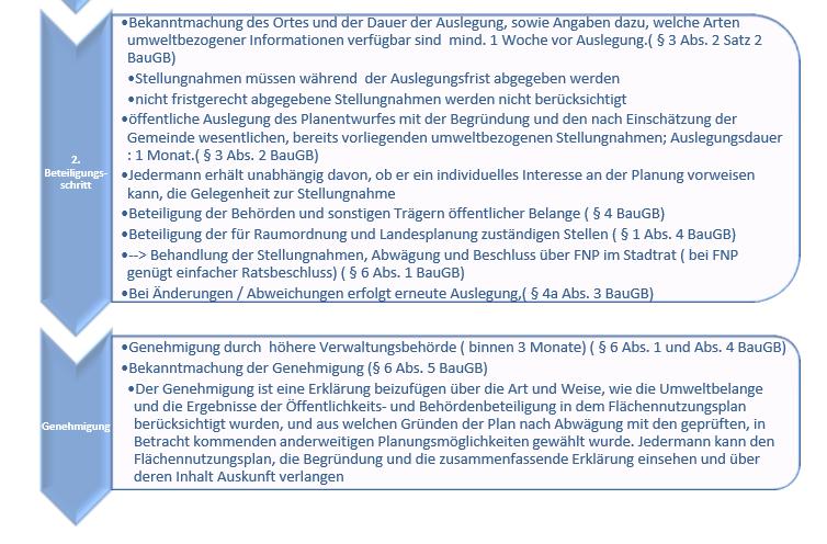 3. Information Flächennutzungsplan allgemein Aufstellungsverfahren 2 2.