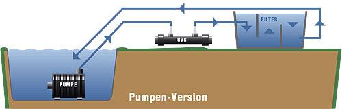 Installation Pumpbetrieb: Nach Auswahl des geeigneten Standortes wird der Filter auf einem tragfähigem Untergrund (Betonfundament, Verdichteter Schotter etc.) in Waage aufgestellt.