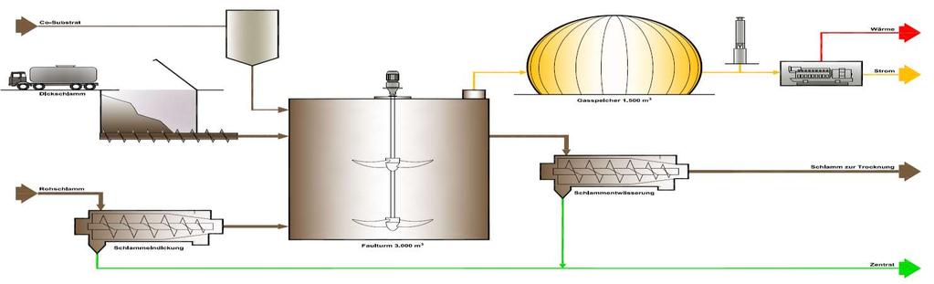 Anlagenkonzept Faulung Faulreaktor Gasspeicher Notfackel Co-Substrat Dick- Schlamm BHKW Roh- Schlamm Eindicker Entwässerung