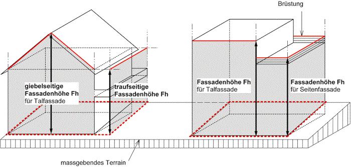 Einwohnergemeinde Saanen 25 ecoptima Anhang 1: Skizzen nach BMBV 1. Höhenbegriffe nach BMBV 1.1 Gesamthöhe 1.