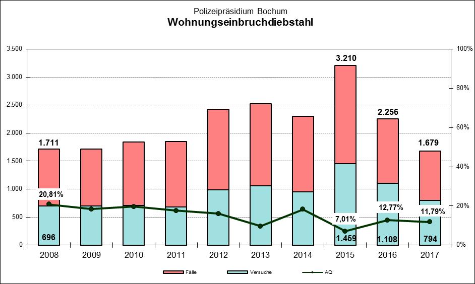 Wohnungseinbruch insgesamt HZ AQ Jahr Veränderung Jahr Jahr 2017 2016 +/- in % 2017 2016 2017 2016 PP Bochum 1.679 2.256-577 -25,58% 271 365 11,79% 12,77% Stadt Bochum 958 1.