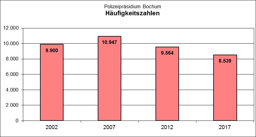 000 Hauptwohnsitz- Einwohner) Straftaten insgesamt HZ AQ Jahr Veränderung Jahr Jahr 2017 2016 +/- in % 2017 2016 2017 2016 PP Bochum 52.811 56.