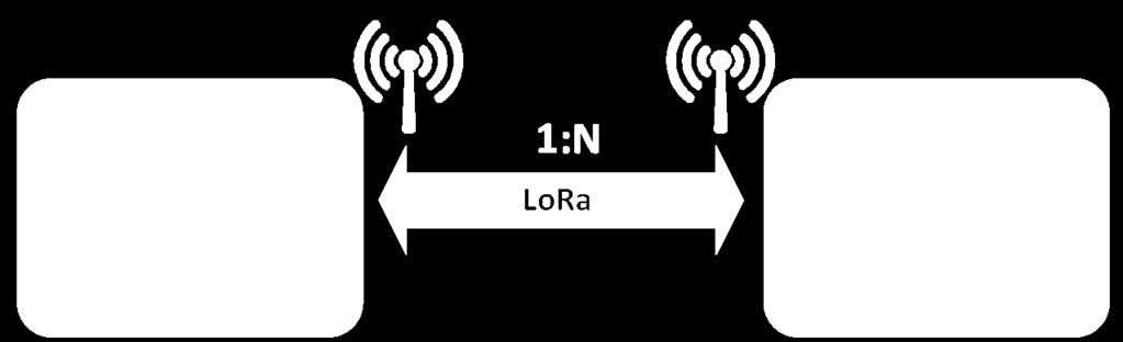 Systemdesign Datenübertragung mit LoRa Prototyp bis zu 255 Tracker (Beschränkung durch 8 bit ID) Skalierbarkeit (Anzahl vs.
