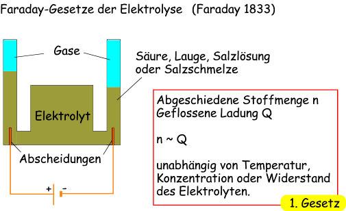 5. Faradaysche Gesetze Faraday 1: Nach dem 1. Faradayschen Gesetz ist die abgeschiedene Masse m proportional der transponierten Ladung Q: m = KQ.