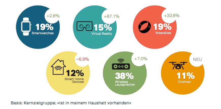 Digitales Zuhause- Wearables finden Einzug in Schweizer Haushalte Schweiz Y&R Group Switzerland, 2017, Media Use Index 2017 http://www.