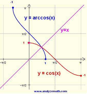 ELEMENTRGEOMETRIE 7 wobei arccos: [ 1, 1] [0, π] die rkuskosinusfunktion ist, d.h. die Umkehrfunktion von cos: [0, π] [ 1, 1] ist.