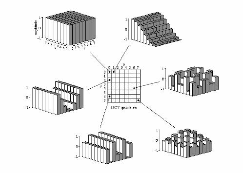 Transformation Bildung von 8x8 Blöcken