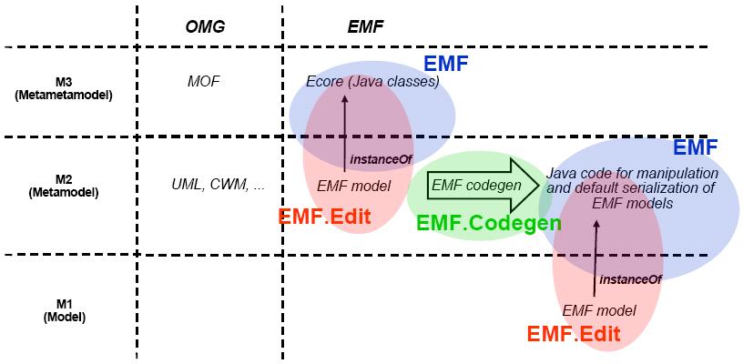 Beispiel MOF-Implementierung: Eclipse Modeling Foundation (EMF) EMF: Framework für Modellierung & Code-Generierung