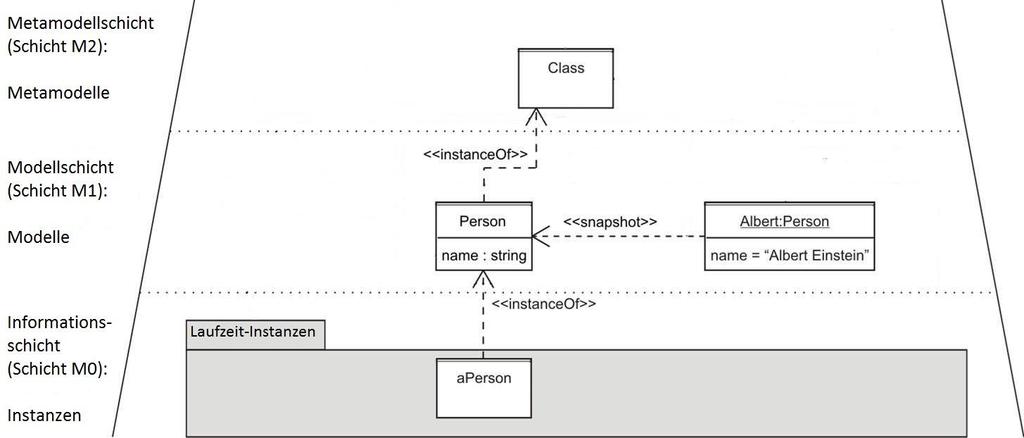 UML-Metamodell-Hierarchie: Schicht M0 Schicht M0: Laufzeit-Instanzen Reale