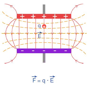 EMF-Physik in Kürze Elektromagnetische Felder E-Felder sind vorhanden, wenn zwischen zwei Punkten eine Potentialdifferenz (also elektrische Spannung) besteht oder Ladungen im Raum vorhanden sind.