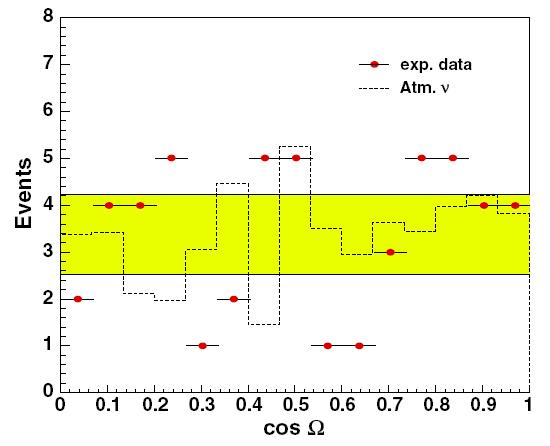 AMANDA: Sonne Messung: Keine Erhöhung bei Ω=0 Limits an