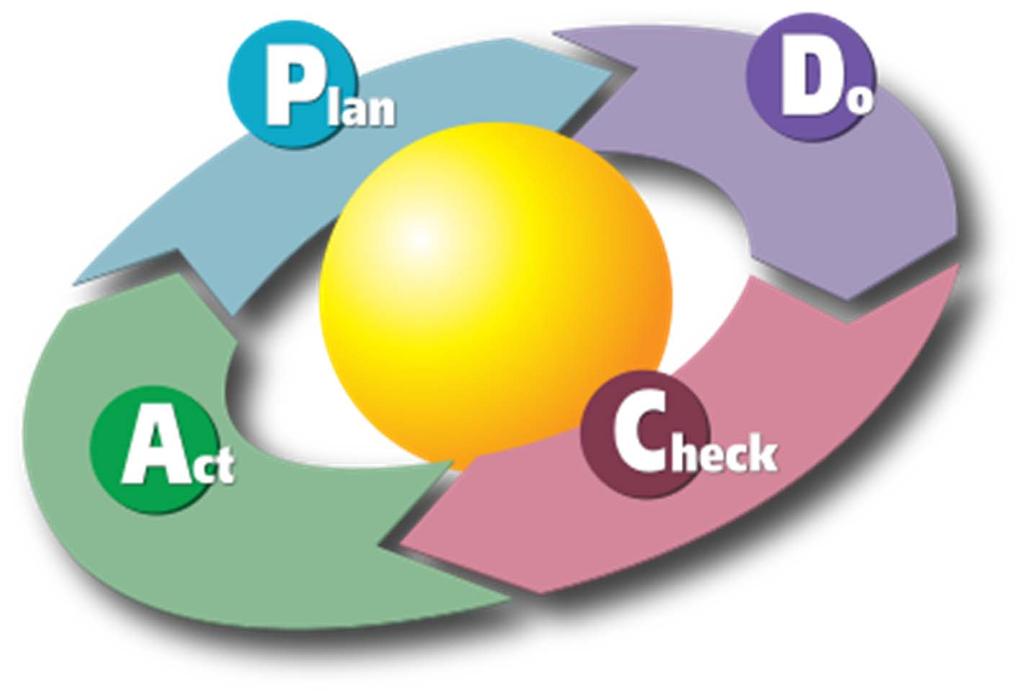 Deming Circle Zielsetzung Prozessbeschreibung Umsetzung Datensammlung