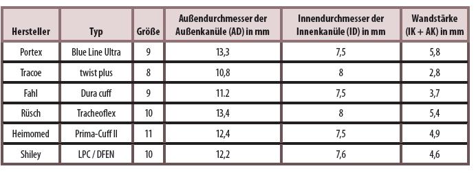 Vergleich der Innen- und Außendurchmesser verschiedener Kanülentypen aus: N. Niers Interdisziplinär Jg. 20 Aug. 1.