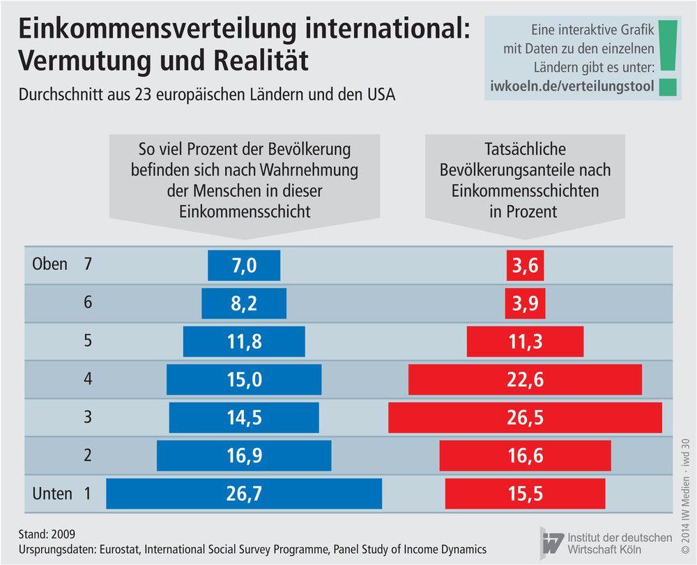 Diese Form der tatsächlichen Einkommensverteilung zeigt sich auch für den Durchschnitt der 24 vom IW Köln untersuchten Länder (Grafik).