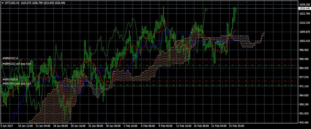 EUR USD: