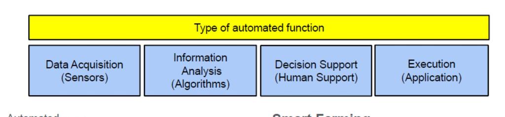 Ziele Digitalisierung Automatisierung Art der automatisierten Funktion Datenerfassung (Sensoren) (Algorithmen) Informationsanalyse Entscheidungsunterstützung (Maschine - Maschine - Mensch