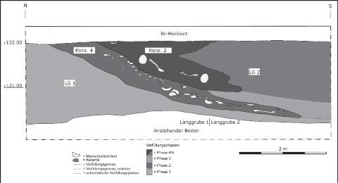 Abb. 8: Herxheim Gewerbegebiet West. Schematisches Längsprofil durch den inneren Grubenring im Bereich der Konzentrationen 2 und 4 der Grabungen 2005 2008.