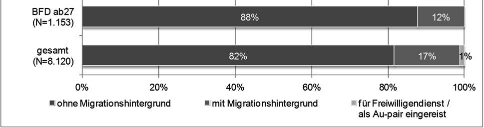 Freiwilligen haben keinen Migrationshintergrund, 17 % weisen einen Migrationshintergrund auf.