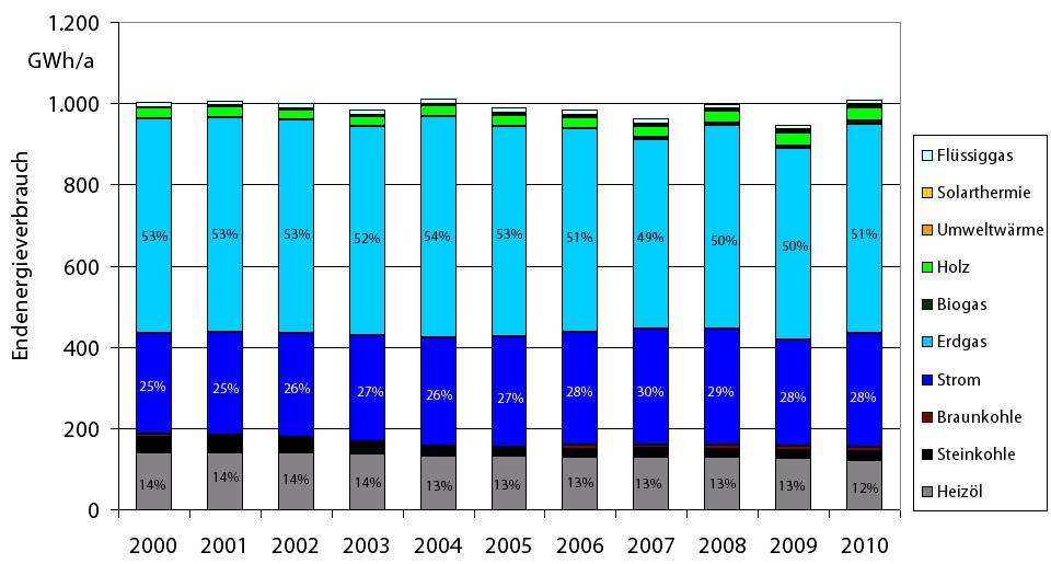 Entwicklung Energieverbrauch nach Energieträgern 2000-2010: