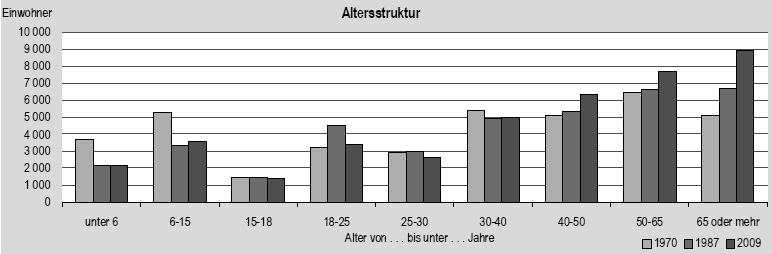 Altersstruktur Memmingen Quelle: Statistik Kommunal (BLfSD