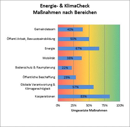 IST-Analyse Die nachfolgende Grafik ist das Endergebnis des seitens von Energie und Umweltagentur NÖ zur Verfügung gestellten Energie- und Klimachecks und zeigt den gegenwärtigen Umsetzungsgrad der