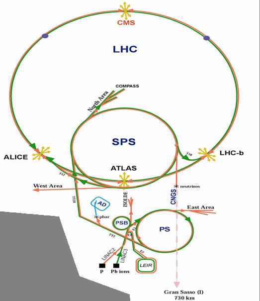 Übersicht über den Aufbau 14 TeV Weg der Protonen: 450 GeV 1) Protonenquelle + RFQ 2) LINAC2 3) PSB 4) PS 5) SPS 6)