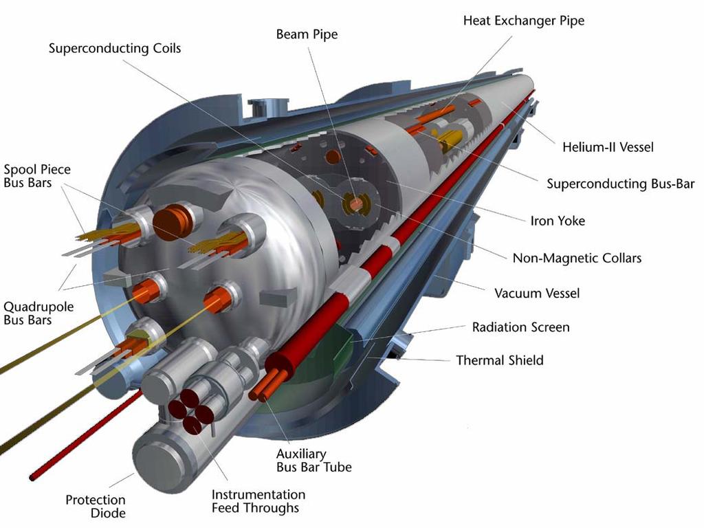 Dipol-Gesamtansicht Hadron-Kollider-Experimente bei