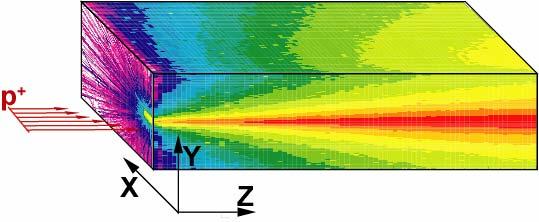 Kollimator 56,0 mm 1 mm 99,9% der Protonen, die verloren gingen, werden vom Kollimator gefiltert 2003: optimales Material noch nicht gefunden wird wahrscheinlich LHC limitieren ±8σ = 4,0 mm Strahl ±