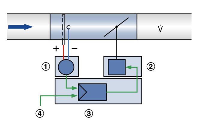 1 Differenzdrucktransmitter 2 Stellantrieb 3 Volumenstromregler 4 Sollwertsignal Funktionsprinzip