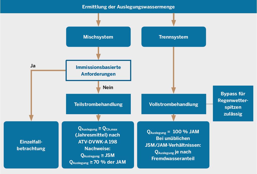 Bemessung (in Anlehnung an Vorgehen NRW) Wieviel Frachtreduktion muss erreicht