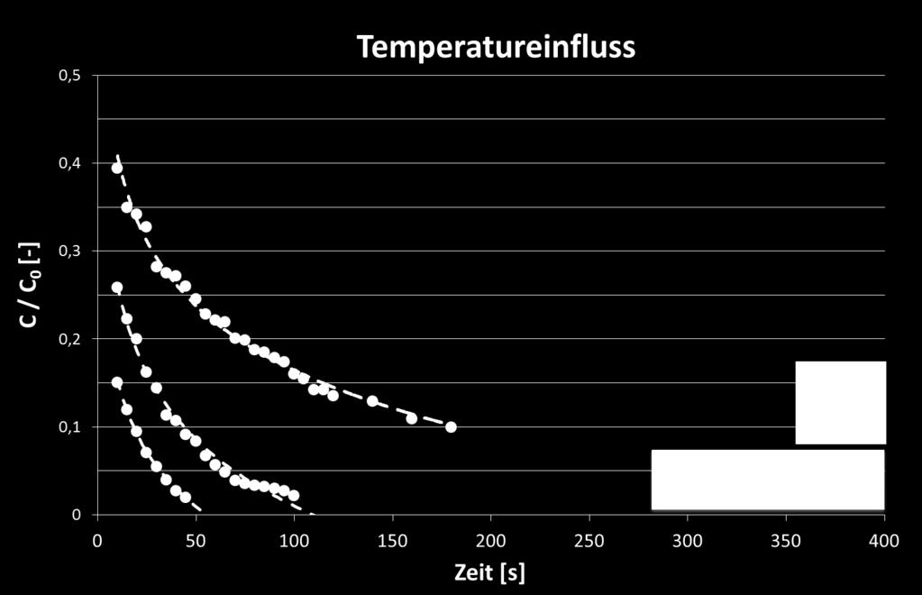 Einfluss der Temperatur Zehrungsversuche sollten bei minimaler