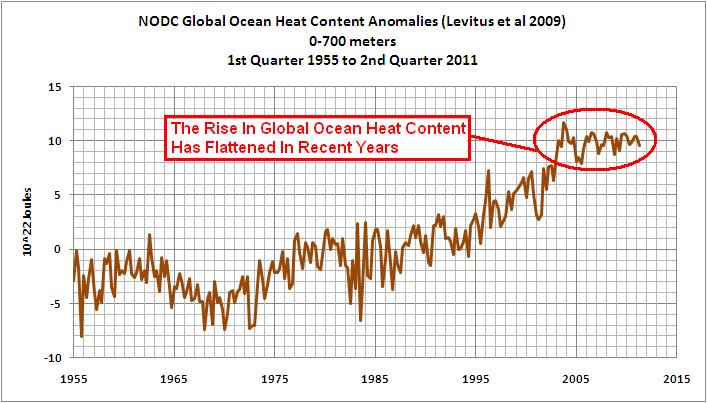 html Deep Oceans Are Cooling Amidst A Sea of Modeling ; by Jim Steele JULY 21, 2014; http://landscapesandcycles.net/cooling-deep-oceans.