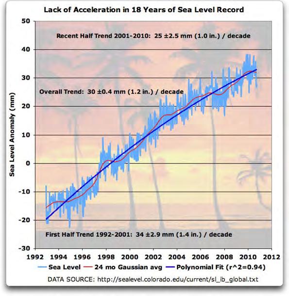 Meeres-Spiegel-Trend global, 1993-2013 ; Satelliten-Altimeter KEPuls / V-Folie / 2015 Abschwächung des Anstieges SatellitenAltimeter : TOPEX/ POSEIDON + JASON1 +
